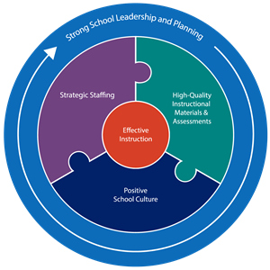 Effective Schools Framework