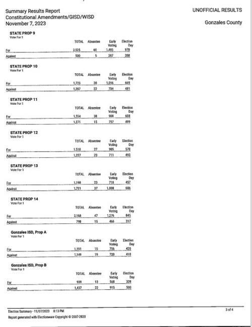 Gonzales Election Results